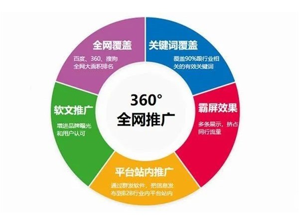 論網站推廣的六種核心方案！