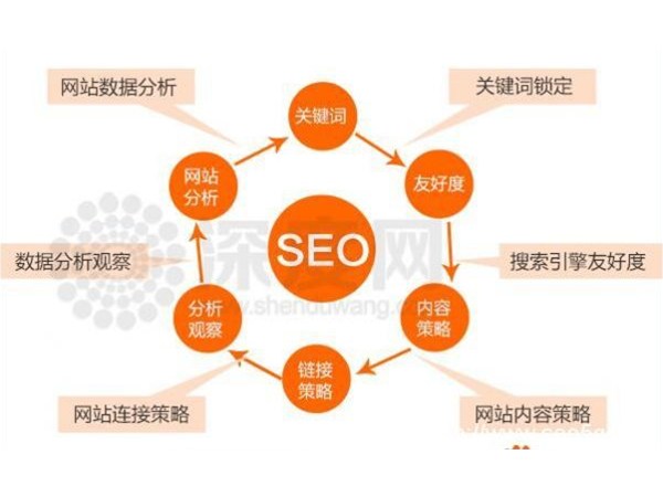 政偉科技手把手教你網站內部優化該怎么做！